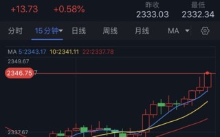 黄金短线突然急涨！金价大涨近14美元 伊朗重磅消息引发避险升温 基金经理称黄金涨势尚未结束