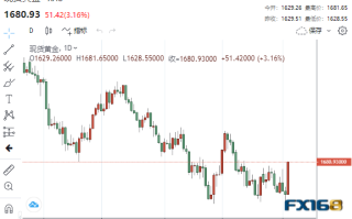 【黄金收盘】涨疯了！非农与美联储官员两连击 美元崩跌近2%、黄金暴涨逾50美元