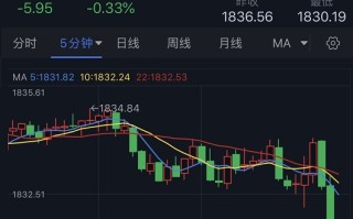 黄金短线突然急跌！金价再次逼近1830美元 黄金空头瞄准首个关键支撑