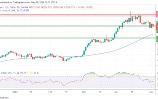 黄金、白银、铂金预测——尽管国债收益率下降，黄金回落，白银从低点反弹，铂金站稳脚跟