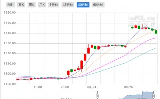 国际黄金期货实时行情24小时今天国际黄金走势最新消息