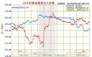 黄金价格走势图实时行情最新,黄金价格走势图实时行情