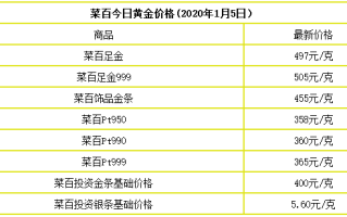 关于2021年金价最低哪一月金价是最低的信息