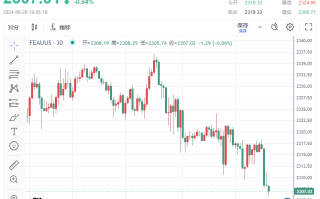 美联储“鹰歌”嘹亮、金价能守住2300美元关口吗？