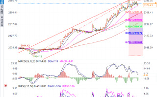 金银技术分析：黄金2370关键支撑，后市展望如何？29.80或白银成下一目标？