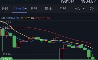 黄金开盘劲爆行情！金价大幅跳空低开、一度大跌近17美元 黄金技术走势分析