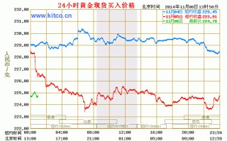 黄金市场价格黄金市场价格多少一克