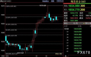国际金价料重回1650美元下方
