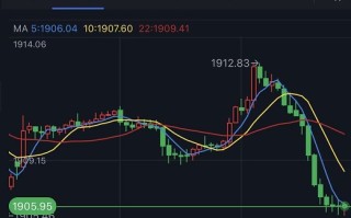 美元“跳水”行情突袭！金价逼近1905美元 FXStreet首席分析师：为金价重大破位做好准备