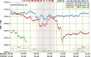 黄金价格走势图20年黄金价格走势图