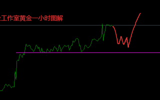 张良点金：日内黄金关键点之上看涨不变，原油波段多单持有中继！