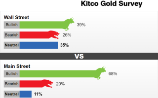 Kitco调查：黄金一日“闪崩”40美元！散户大军仍坚定看多 当心金价距离见顶恐已不远