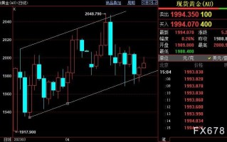 国际金价欲重启涨势须站上2015美元