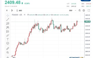 【黄金收市】金价连续上涨三周  本周累计上涨0.8%  守于2400美元上方