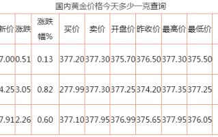 今日黄金价格查询中国黄金网今日黄金价格查询中国黄金