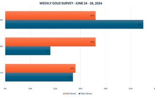 【Kitco黄金调查】下周黄金价格听谁的？华尔街略显保守，散户乐观情绪高涨