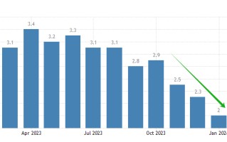 ATFX汇市：日本1月核心CPI年率降至2%，USDJPY短期剧烈下跌