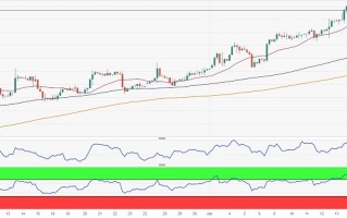 金价“跳水”不要怕！FXStreet首席分析师：黄金多头仍掌控局势 盯住这些关键支撑和阻力