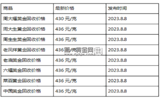 现在黄金回收价格多少钱一克?(2023年8月8日)