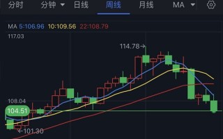 市场周评：美元重挫、金价暴涨逾40美元 鲍威尔、PCE数据与非农联袂撼动市场