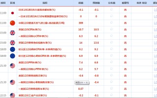 CWG资讯：美元继续维持低位震荡状态，金价从八个月高位回落，市场聚焦日本央行预期的政策调整