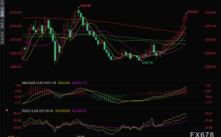 金价小幅走高，行业首席分析师：关注2326.5附近阻力