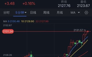 黄金短线突然一波拉升！金价刚刚突破2130美元 黄金日内交易分析