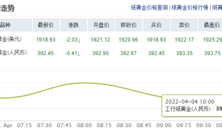 黄金价格今日最新价2022走势图黄金价格今日最新价2022