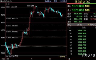 国际金价正重新回踩1666美元支撑