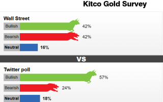 Kitco调查：静待起飞信号！下周黄金或迎来一波大行情行情？