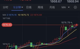 金价突然一波明显拉升！金价刚刚突破1876美元 黄金日内交易分析