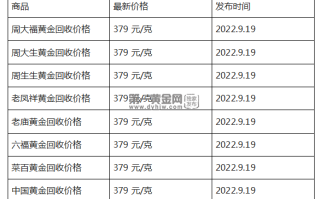 现在黄金回收价格多少钱一克?(2022年09月19日)