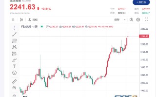 黄金再创历史高点，美联储通胀数据和中国需求助推涨势