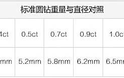 do340ct钻石多少钱,钻石015ct是多少分