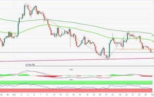 黄金技术面重大破位！分析师：金价恐再大跌约15美元