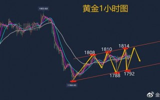 下周一黄金走势分析最新消息,下周黄金走势分析最新消息及建议