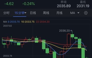 黄金短线突然一波跳水！金价逼近2030美元 分析师最新黄金技术分析