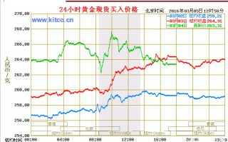 近30年黄金价格走势,黄金价格走势图30年