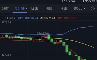 美元强势上涨、金价加速跌向1765美元！FXStreet首席分析师最新黄金技术前景分析