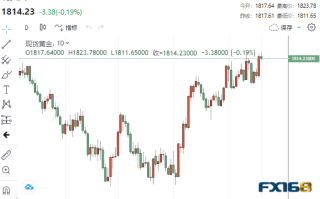 突然一波急跌！数据连传佳音 黄金“飞流直下”26美元下破1800