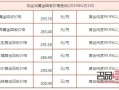 济南黄金回收价格多少钱一克黄金回收价格多少钱一克