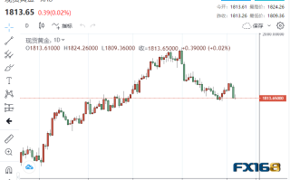 【黄金收盘】鲍威尔鹰派基调降温！“小非农”依然火热 黄金大跌后顽强持稳