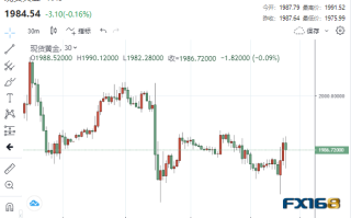 加息概率达90%！美国3月核心PCE增长4.6% 黄金扶摇直上触及1990美元