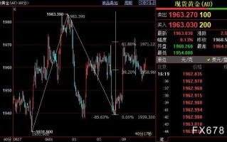国际金价仍需关注上方1985美元颈线位