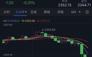 黄金短线突发跳水行情！金价刚刚跌破2345美元 FXStreet首席分析师黄金技术前景分析