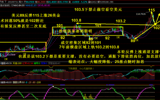 抢钱俱乐部：美元103.5下中线多 ，非美试探空进场