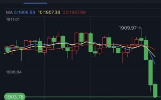 黄金短线突然一波急跌！金价跌破1905美元 黄金最新日内交易分析