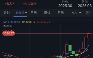 黄金短线突然一波拉升！金价刚刚突破2030美元 黄金最新日内交易分析