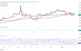 金价刚刚跌破2030！短期内黄金空头掌控局面 FXStreet首席分析师黄金技术前景分析