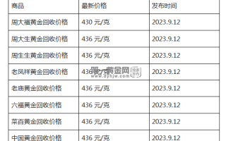 现在黄金回收价格多少钱一克?(2023年9月12日)